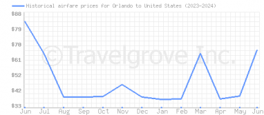 Price overview for flights from Orlando to United States