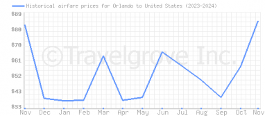 Price overview for flights from Orlando to United States