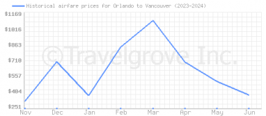 Price overview for flights from Orlando to Vancouver