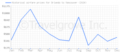 Price overview for flights from Orlando to Vancouver