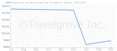 Price overview for flights from Orlando to Venice