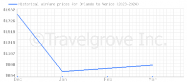 Price overview for flights from Orlando to Venice