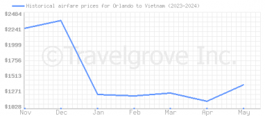 Price overview for flights from Orlando to Vietnam