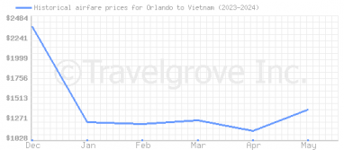 Price overview for flights from Orlando to Vietnam