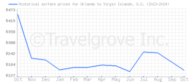 Price overview for flights from Orlando to Virgin Islands, U.S.