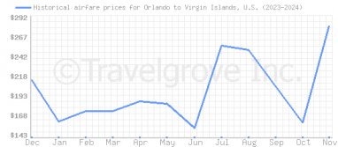 Price overview for flights from Orlando to Virgin Islands, U.S.