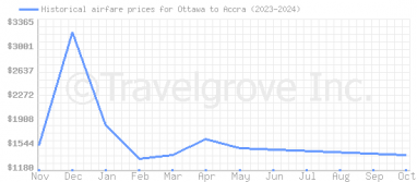 Price overview for flights from Ottawa to Accra