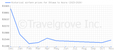 Price overview for flights from Ottawa to Accra