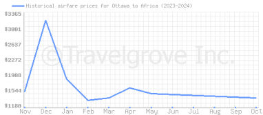 Price overview for flights from Ottawa to Africa