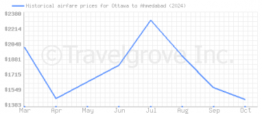 Price overview for flights from Ottawa to Ahmedabad