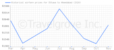 Price overview for flights from Ottawa to Ahmedabad