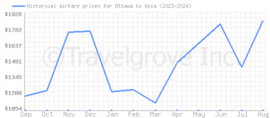 Price overview for flights from Ottawa to Asia