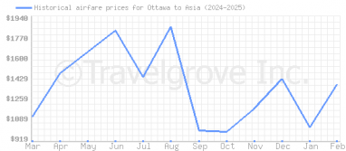 Price overview for flights from Ottawa to Asia