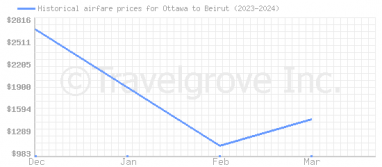 Price overview for flights from Ottawa to Beirut