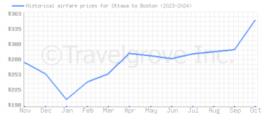 Price overview for flights from Ottawa to Boston