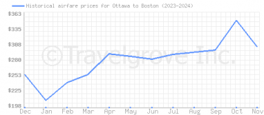 Price overview for flights from Ottawa to Boston