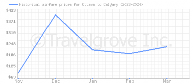 Price overview for flights from Ottawa to Calgary