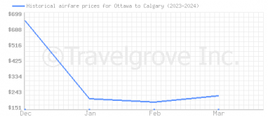 Price overview for flights from Ottawa to Calgary