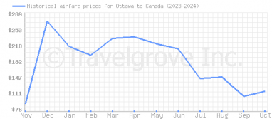 Price overview for flights from Ottawa to Canada