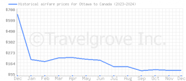 Price overview for flights from Ottawa to Canada