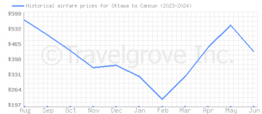 Price overview for flights from Ottawa to Cancun