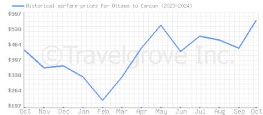 Price overview for flights from Ottawa to Cancun