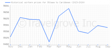 Price overview for flights from Ottawa to Caribbean