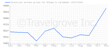 Price overview for flights from Ottawa to Caribbean