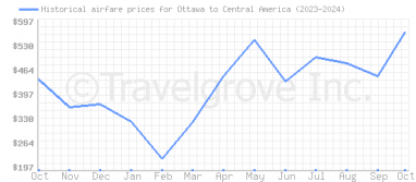 Price overview for flights from Ottawa to Central America