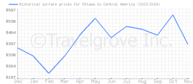 Price overview for flights from Ottawa to Central America