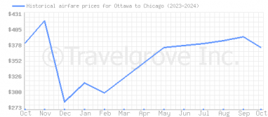 Price overview for flights from Ottawa to Chicago