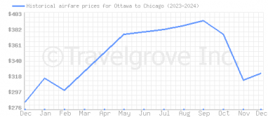 Price overview for flights from Ottawa to Chicago