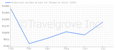 Price overview for flights from Ottawa to Chile