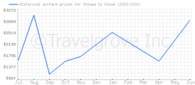 Price overview for flights from Ottawa to China