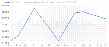 Price overview for flights from Ottawa to China