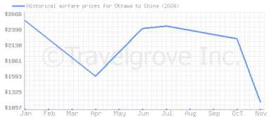 Price overview for flights from Ottawa to China