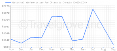 Price overview for flights from Ottawa to Croatia