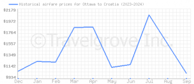 Price overview for flights from Ottawa to Croatia