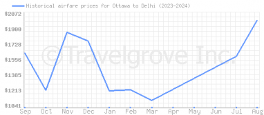 Price overview for flights from Ottawa to Delhi