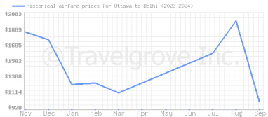 Price overview for flights from Ottawa to Delhi