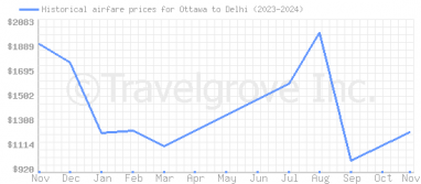 Price overview for flights from Ottawa to Delhi