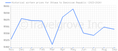 Price overview for flights from Ottawa to Dominican Republic