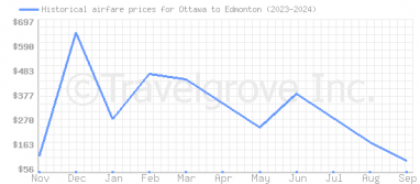 Price overview for flights from Ottawa to Edmonton