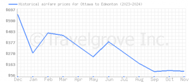 Price overview for flights from Ottawa to Edmonton