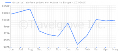 Price overview for flights from Ottawa to Europe