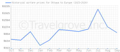 Price overview for flights from Ottawa to Europe