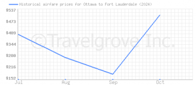 Price overview for flights from Ottawa to Fort Lauderdale