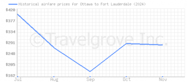 Price overview for flights from Ottawa to Fort Lauderdale