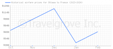 Price overview for flights from Ottawa to France