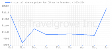 Price overview for flights from Ottawa to Frankfurt